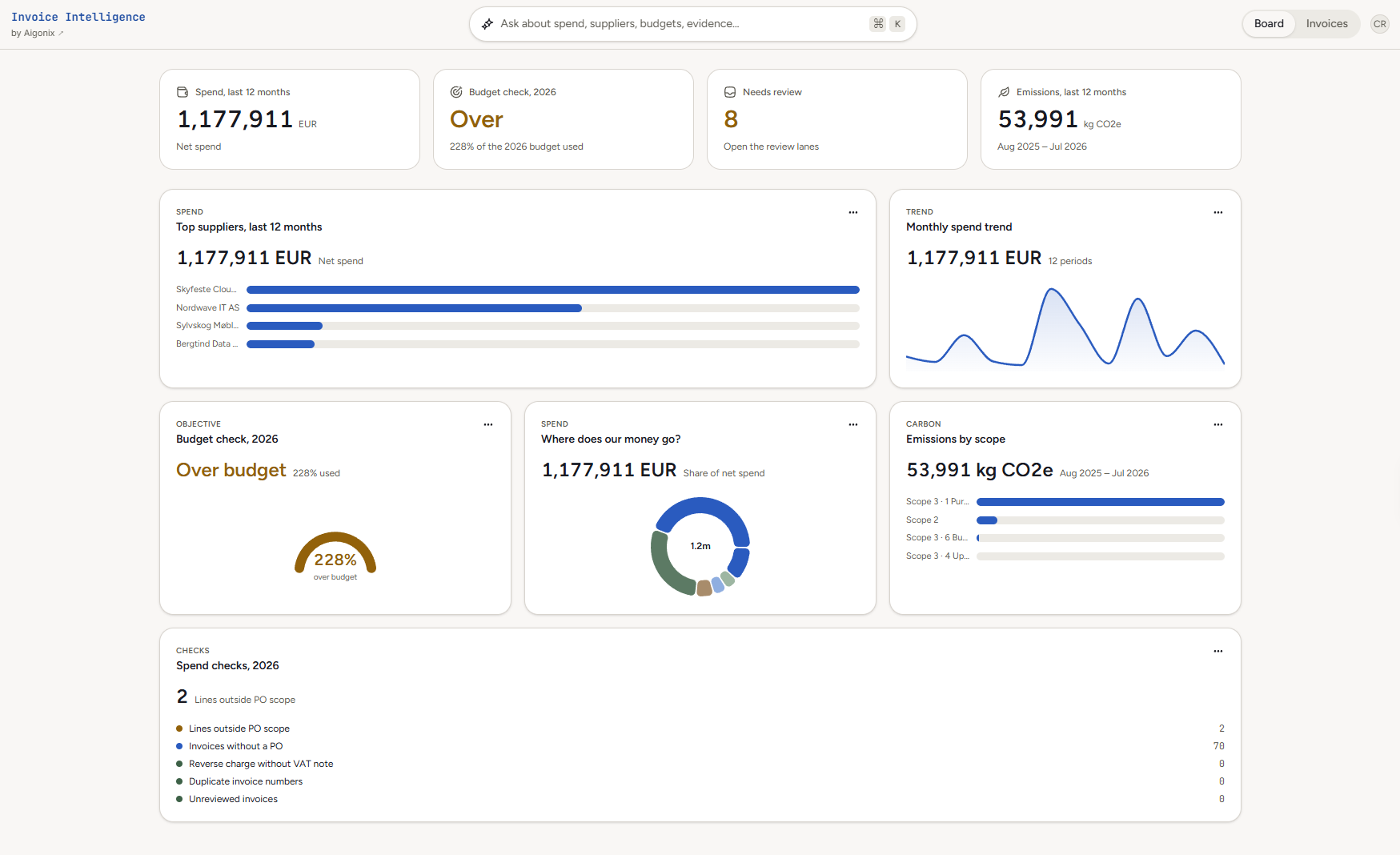 Invoice Intelligence overview: spend, budget check, items needing review, and emissions, in one board.